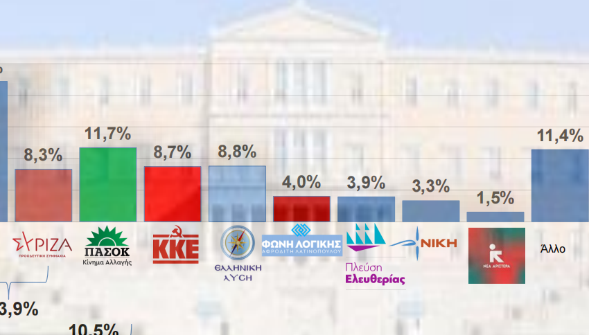  Δημοσκόπηση/Ανατροπές σοκ: Πέμπτος ο ΣΥΡΙΖΑ, πίσω από ΠΑΣΟΚ, ΚΚΕ, Ελληνική Λύση-Στο 22,2% η ΝΔ