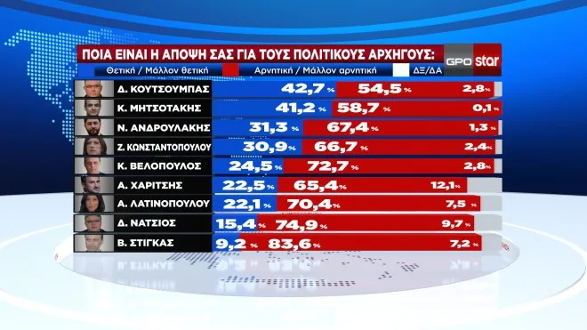 Η δημοσκόπηση της GPO για το κεντρικό δελτίο ειδήσεων του Star 