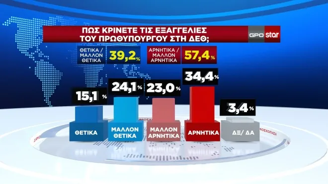 Η δημοσκόπηση της GPO για το κεντρικό δελτίο ειδήσεων του Star 