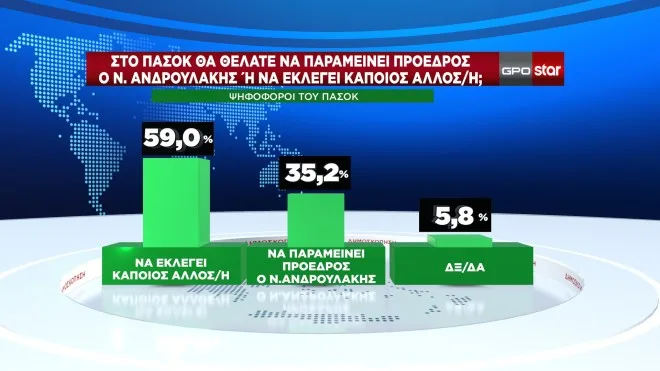 Η δημοσκόπηση της GPO για το κεντρικό δελτίο ειδήσεων του Star 