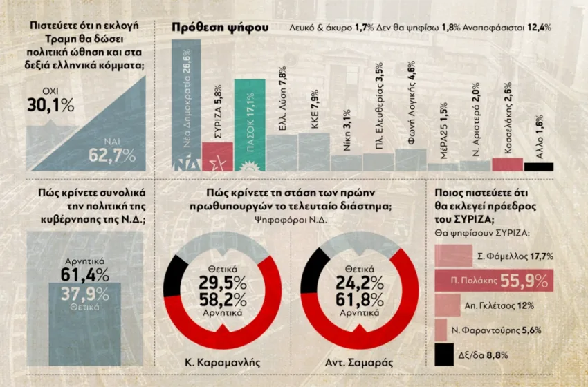  Ώθηση στα δεξιά κόμματα λόγω Τραμπ- “Καμπάνες” για τη Ν.Δ- Φαβορί ο Πολάκης για την ηγεσία- Προς κόμμα Κασσελάκη έως και το 27,7% των ψηφοφόρων του ΣΥΡΙΖΑ