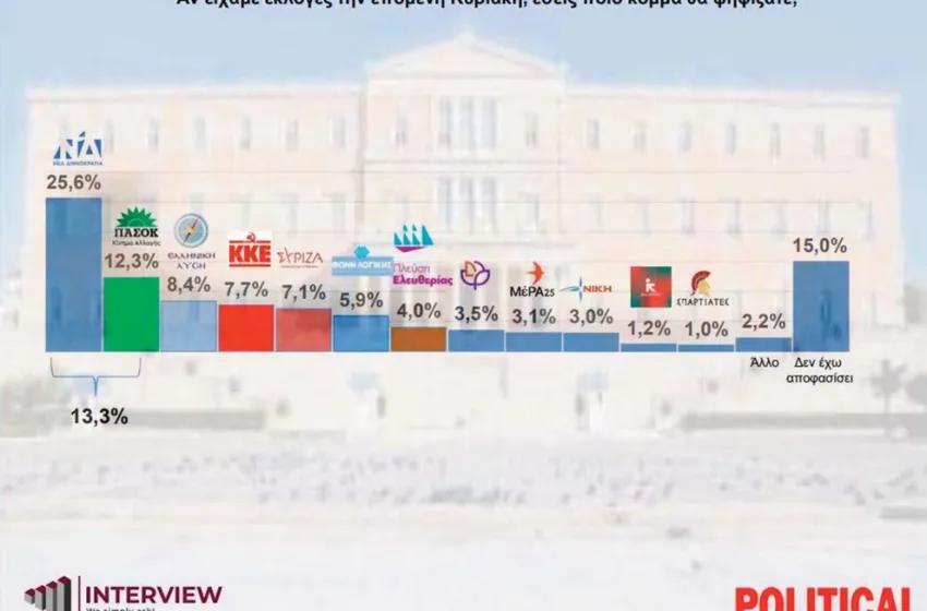 Interview: ΝΔ 25,6%, ΠΑΣΟΚ 12,3%, ΣΥΡΙΖΑ πέμπτος με 7,1%- Σχεδόν 8 στους 10 βλέπουν συγκάλυψη σταΤέμπη